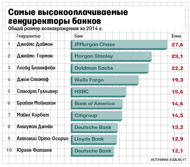 Кто в советском союзе больше всех зарабатывал