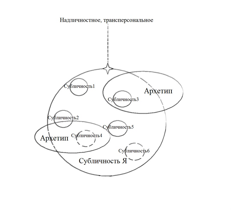 Что такое субличность?