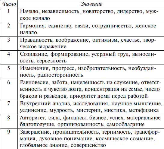 Квадрат пифагора - психоматрица по дате рождения