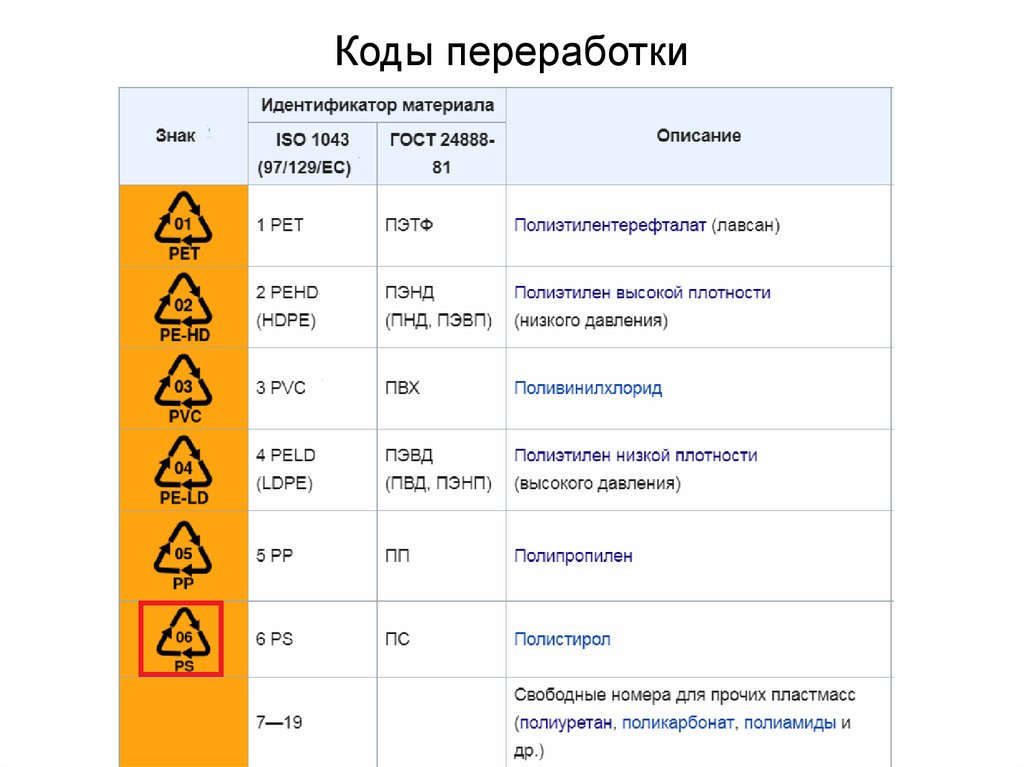 Иногда кажется, что всё в мире сделано из пластика Этот материал встречается и в наших автомобилях, и в упаковках продуктов, и в одежде, посуде и многом другом Проблема в том